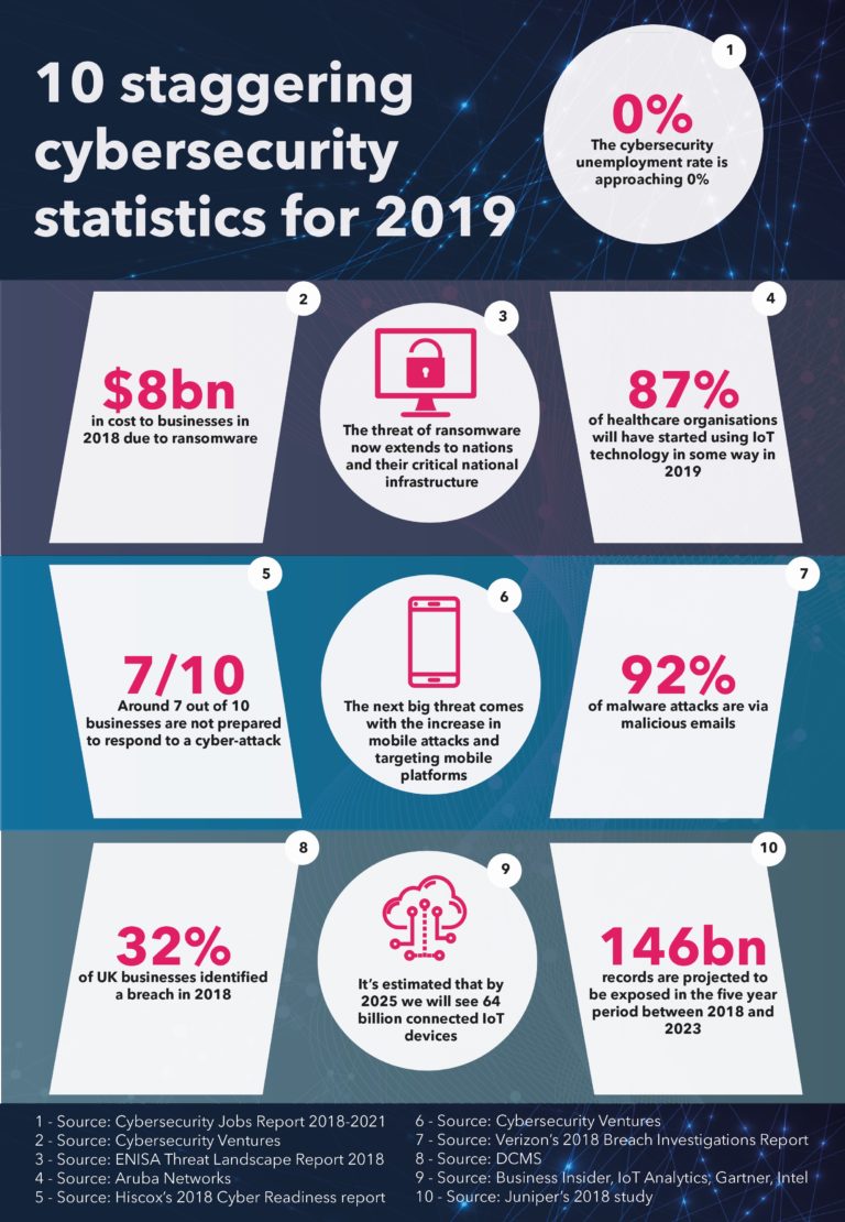 10 Staggering Cybersecurity Statistics For 2019 Cybersecurity By Irm